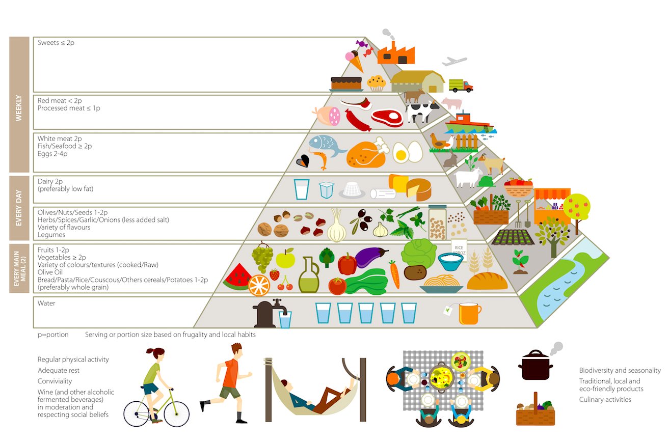 La piramide alimentare della Dieta Mediterranea Sostenibile (2016, IFMeD) - Fondazione Internazionale per la Dieta Mediterranea' Piramide alimentare