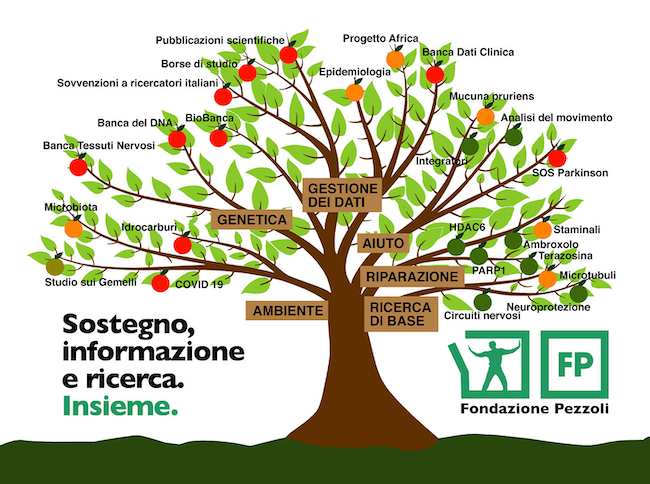 5 per Mille alla Fondazione Pezzoli – Sostieni la Ricerca sul Parkinson